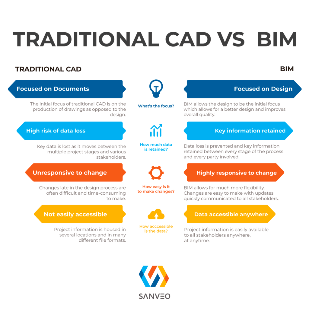 Perbedaan Antara CAD dan BIM