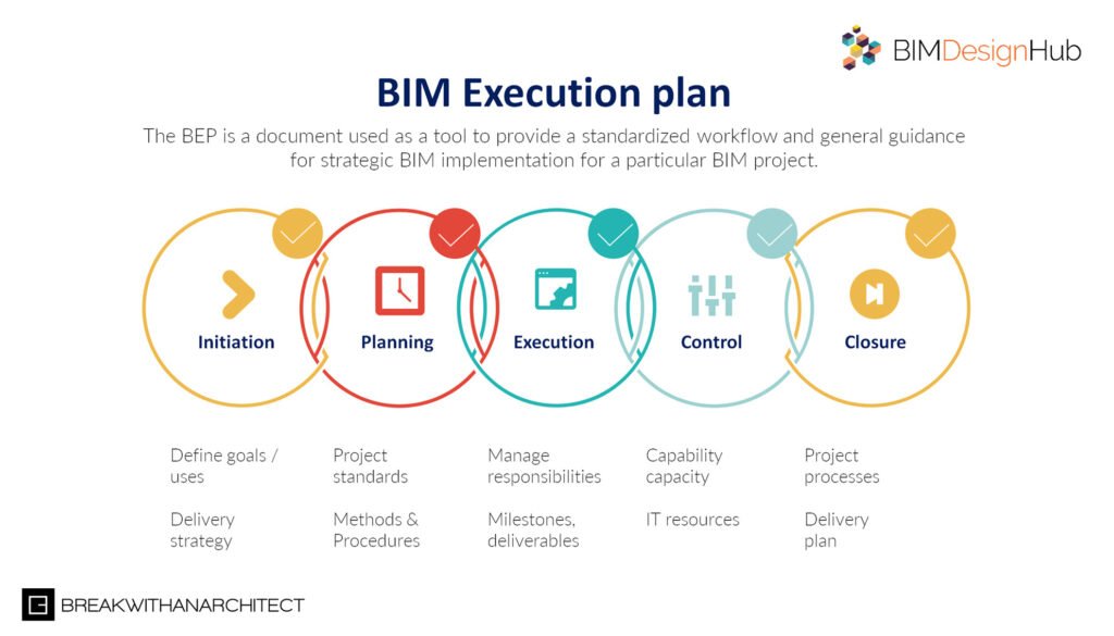 Ilustrasi BIM Execution Plan